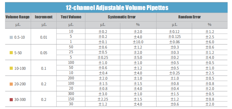 HiPette Fully Autoclavable Manual 12-Channel Adjustable Color-Coded Pipette