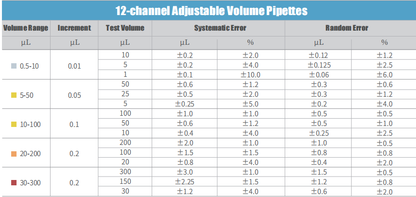 HiPette-LTS Fully Autoclavable Manual 12-Channel Adjustable Color-Coded Pipette(Coming Soon)